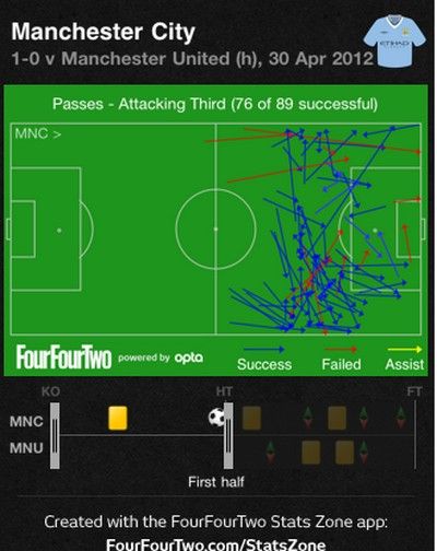 Football Analysis: Σίτι-Γιουνάιτεντ