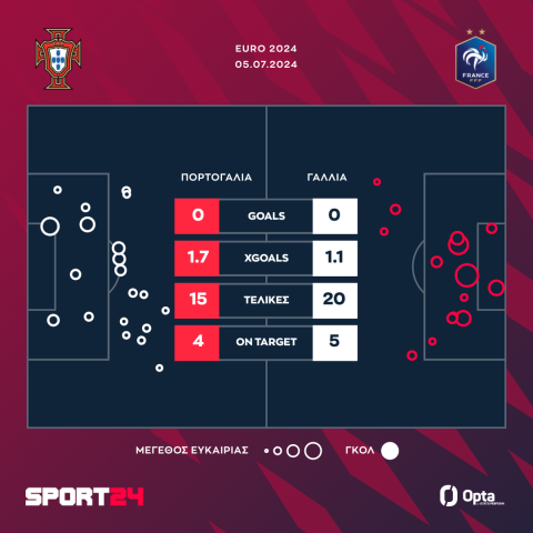 Πορτογαλία - Γαλλία 3-5 πεν (0-0): Η άσπρη βούλα ήθελε τους μπλε, απόλυτα εύστοχοι οι μπλε, πέρασαν στα ημιτελικά και απέκλεισαν την παρέα του Ρονάλντο