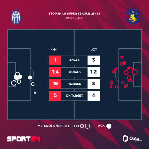 Κηφισιά - Αστέρας 1-3: Επιβλητικοί οι Αρκάδες, άλωσαν την Καισαριανή με τριάρα