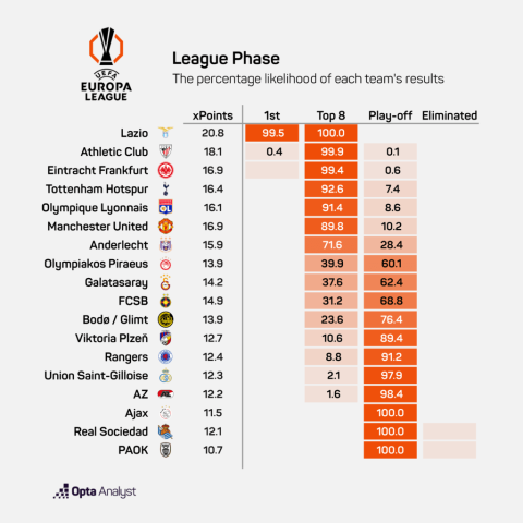 Η ανάλυση της Opta για την 8άδα