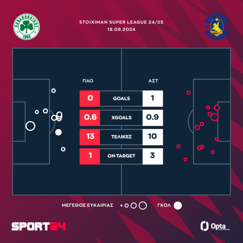 Παναθηναϊκός - Αστέρας Τρίπολης AKTOR 0-1: Άδειοι οι πράσινοι στο άδειο ΟΑΚΑ, σπουδαίο διπλό για τους φανταστικούς Αρκάδες