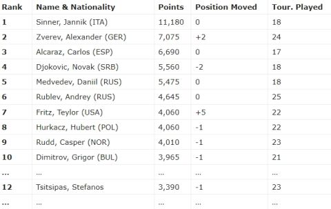 Ο Τσιτσιπάς έπεσε στο Νο12 στην ATP Rankings, όλες οι αλλαγές στο Top-10