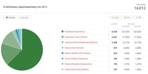 Ψηφίστε τους καλύτερους του 2014