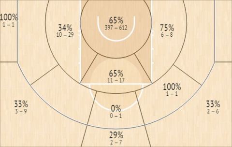 Το Shot Chart του Ζάιον Γουίλιαμσον