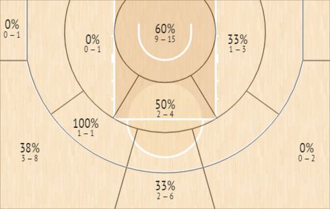 Το Shot Chart του Νικ Καλάθη στην φάση των ομίλων του EuroBasket 2022