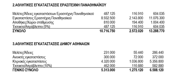 Ο προϋπολογισμός για τη Διπλή Ανάπλαση