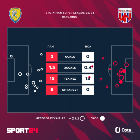 Τα xgoals στον αγώνα Παναιτωλικός - Βόλος