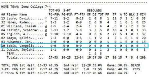 Τι έκαναν οι Έλληνες του NCAA