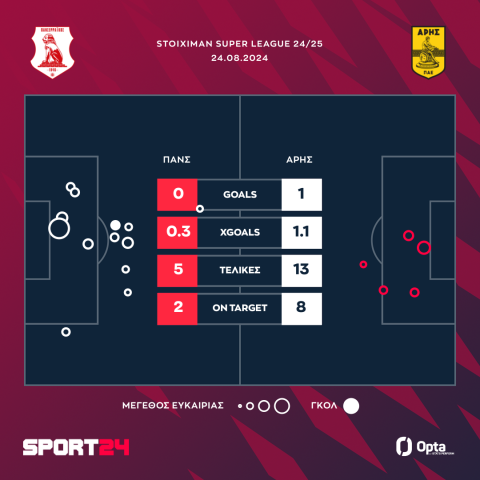 Πανσερραϊκός - Άρης 0-1: Οι κίτρινοι πέρασαν από τις Σέρρες με τον Σιφουέντες να πετυχαίνει το παρθενικό του γκολ