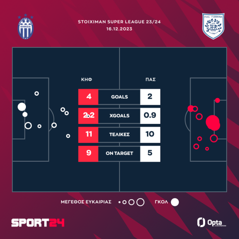 Κηφισιά - ΠΑΣ Γιάννινα 4-2: Ανάσα με τεσσάρα σε απολαυστικό παιχνίδι στο ντεμπούτο του Νίλσεν