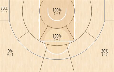 Το Shot Chart του Γιαννούλη Λαρεντζάκη στην φάση των ομίλων του EuroBasket 2022