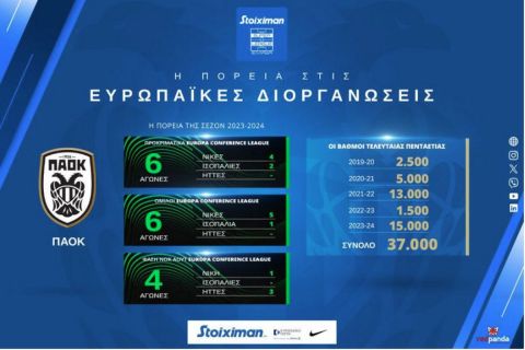 Οι ομάδες της Super League οδήγησαν την Ελλάδα στην 9η θέση της Ευρώπης: Αυτό είναι το παρελθόν, το παρόν και το μέλλον