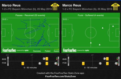 FOOTBALL ANALYSIS: Ντόρτμουντ-Μπάγερν Μονάχου 1-2