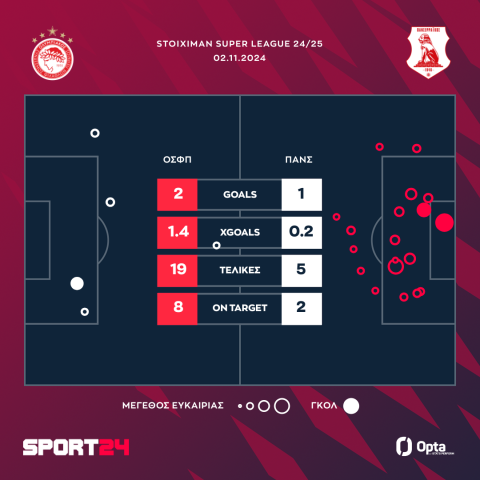 Ολυμπιακός - Πανσερραϊκός 2-1: Ελ Κααμπί και Βέλντε υπέγραψαν την επιστροφή στις νίκες στο πρωτάθλημα, παρά το τρίλεπτο καρδιοχτύπι