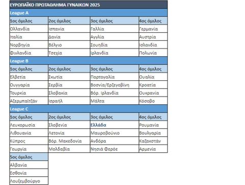 Εθνική Γυναικών: Οι αντίπαλοι της στην κλήρωση της προκριματικής φάσης του EURO 2025