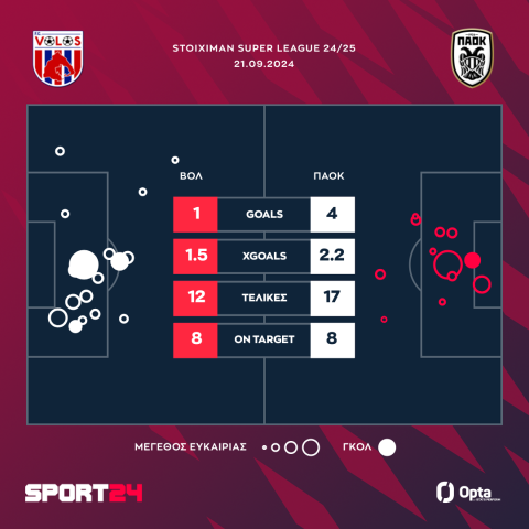 Βόλος &#8211; ΠΑΟΚ 1-4: Νε την βοήθεια  και του Τσαγκαράκη&#8230; Δηλώσεις  (+videos)