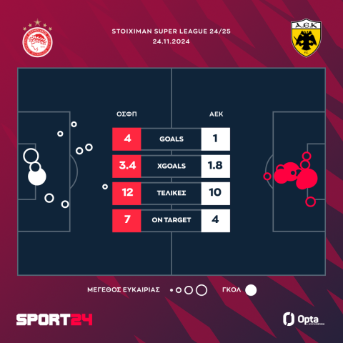 Ολυμπιακός - ΑΕΚ 4-1: Υπερηχητικοί οι ερυθρόλευκοι με Ελ Κααμπί από άλλον πλανήτη, σκόρπισε την Ένωση και πάτησε κορυφή