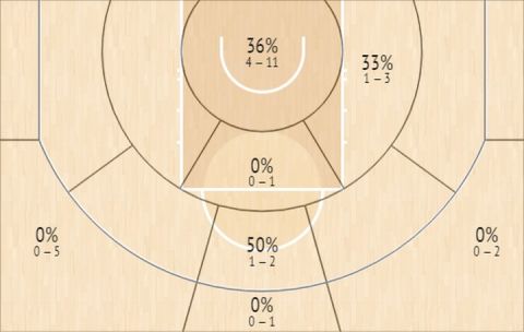 Το Shot Chart του Νίκολα Γιόκιτς κόντρα στον Ντρέιμοντ Γκριν