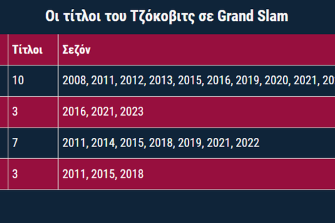 Τζόκοβιτς: Έγραψε ιστορία ο Νόλε, το ανεπανάληπτο κατόρθωμά του