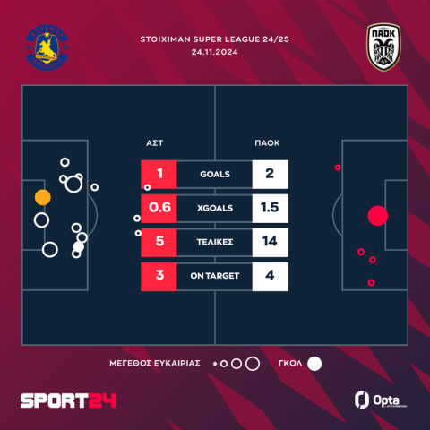 Αστέρας Τρίπολης AKTOR - ΠΑΟΚ 1-2: Ο Δικέφαλος το έφερε τούμπα με καρδιά πρωταθλητή και τον Μπάμπα να δίνει τη λύση