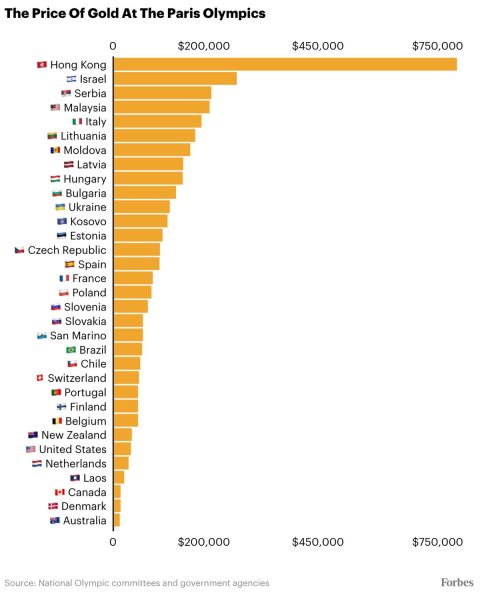 Ολυμπιακοί Αγώνες και πριμ κατάκτησης χρυσού μεταλλίου: Δεν είναι χώρα, αλλά δίνει 768.000 για την κορυφή του βάθρου