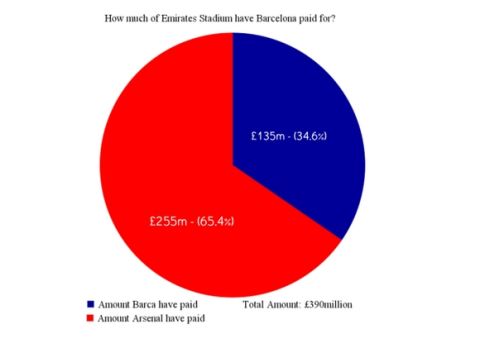 Η Μπαρτσελόνα έχει "χτίσει" το 1/3 του Emirates