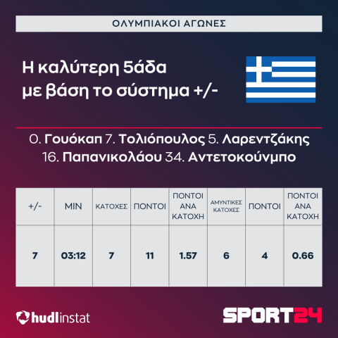 Ολυμπιακοί Αγώνες, Ελλάδα - Καναδάς: Το -25 όταν συνυπήρχαν Καλάθης - Γουόκαπ, ο Παπανικολάου και ο Γκίλτζιους-Αλεξάντερ