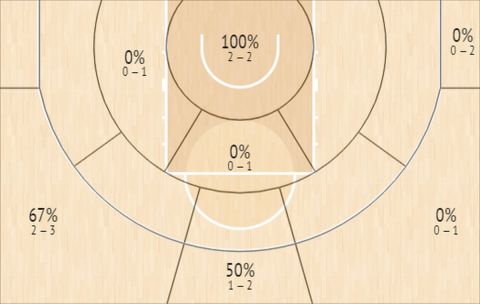 Το Shot Chart του Μιχάλη Λούντζη στην φάση των ομίλων του EuroBasket 2022