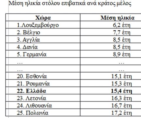 Η Ελλάδα διαθέτει από τους πιο γερασμένους στόλους επιβατικών και ελαφρών φορτηγών