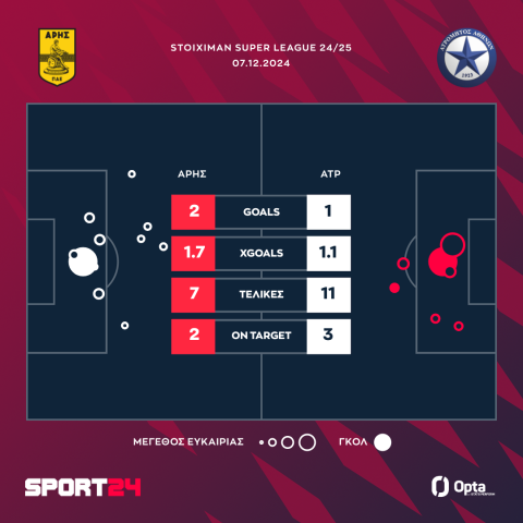 Άρης - Ατρόμητος 2-1: Πέρασε το εμπόδιο των Περιστεριωτών και χαμογέλασε ξανά με Μάγιο και Μορόν