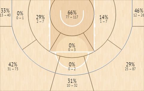 Το Shot Chart του Κώστα Παπανικολάου την σεζόν 2021/22 σε όλες τις διοργανώσεις