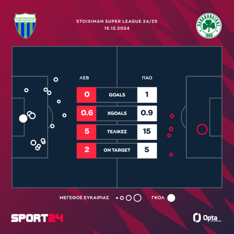 Οι τελικές και τα xGoals στο Λεβαδειακός - Παναθηναϊκός