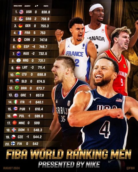 Η FIBA ανακοίνωσε τα ανανεωμένα rankings: Οι ΗΠΑ καθαρά στην κορυφή, άνοδος για την Ελλάδα