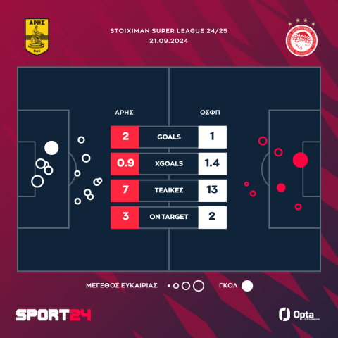 Άρης &#8211; Ολυμπιακός 2-1: Κυρίαρχοι οι κίτρινοι