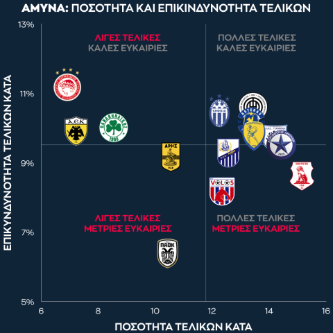 Οι τελικές που δέχονται οι ομάδες στο φετινό πρωτάθλημα