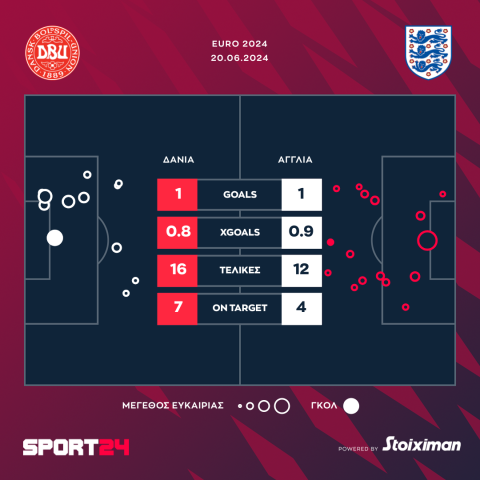 Euro 2024, Αγγλία: Με τέτοια επίθεση δεν μπορείς να ονειρεύεσαι το τρόπαιο