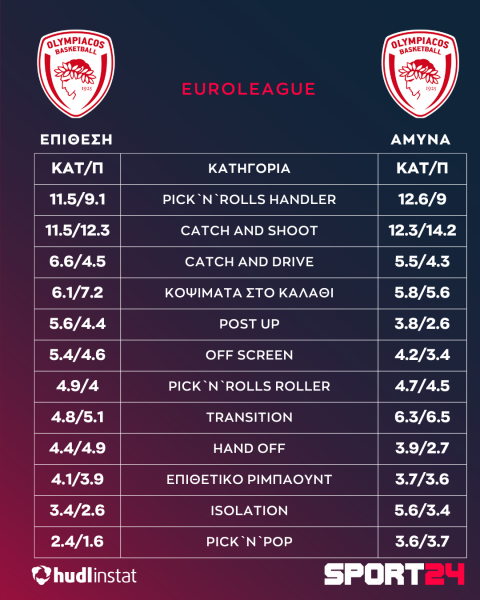 Ολυμπιακός, ο απολογισμός και η ανάλυση του πρώτου γύρου της EuroLeague: Το δίδυμο Φουρνιέ-Βεζένκοβ, ο φρέσκος ΜακΚίσικ και οι πολύτιμοι ψηλοί