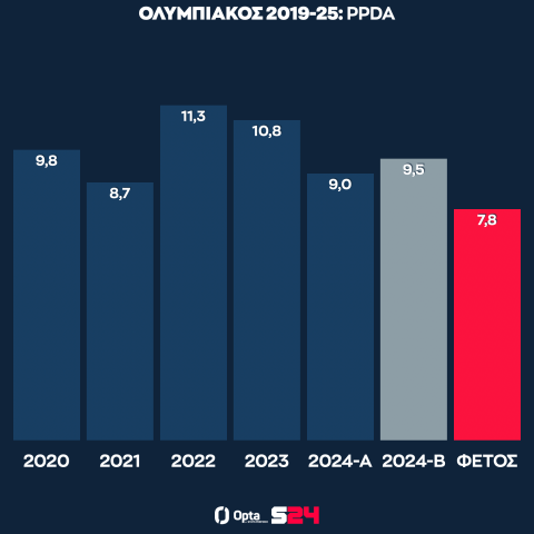 Οι μέσοι όροι του Ολυμπιακού στην πίεση ψηλά από το 2019 μέχρι σήμερα