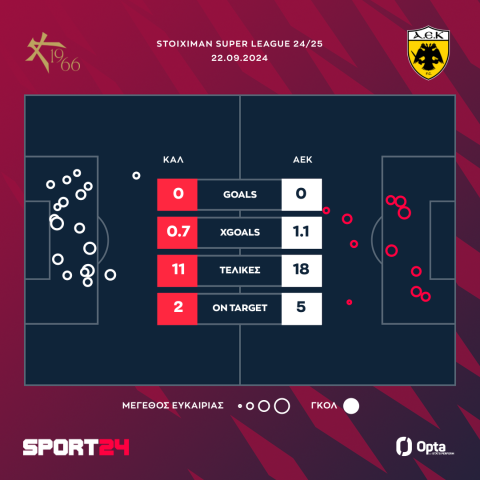 Athens Kallithea - ΑΕΚ 0-0: Μπλόκο στη Λεωφόρο για την Ένωση