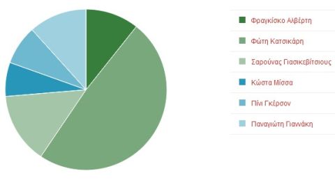 Το 63% λέει "όχι" για Πεδουλάκη