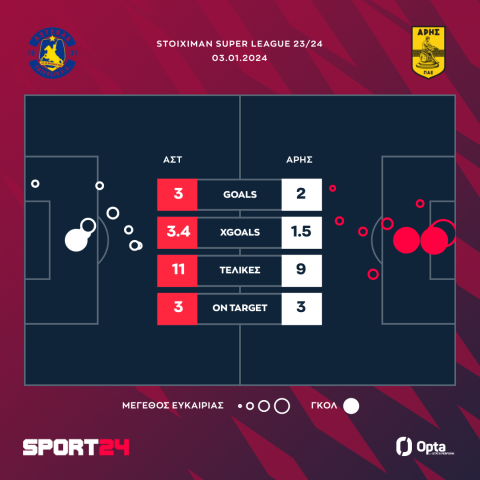 Αστέρας - Άρης 3-2: Οι Αρκάδες με ασύλληπτη ανατροπή εδραιώνονται στην εξάδα