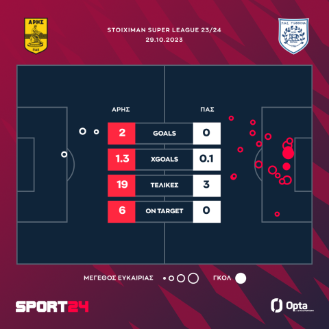 Άρης - ΠΑΣ Γιάννινα 2-0: Ο Σουλεϊμάνοφ ξεκλείδωσε και ο Σαμόρα καθάρισε τους Ηπειρώτες για τη δεύτερη σερί νίκη