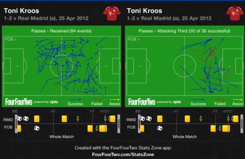 Football Analysis: Ρεάλ Μαδρίτης-Μπάγερν Μονάχου