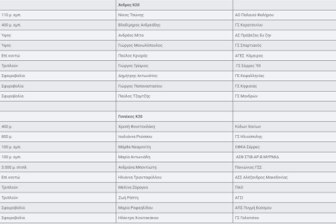 Παγκόσμιο στίβου Κ20: Με 19 μέλη η ελληνική αποστολή στη Λίμα