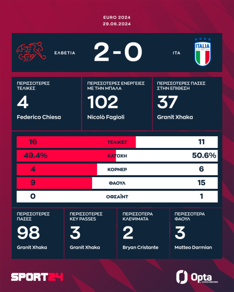 Euro 2024, Ελβετία - Ιταλία 2-0: Με ισοπεδωτική εμφάνιση τους εκθρόνισε από την κορυφή της Ευρώπης