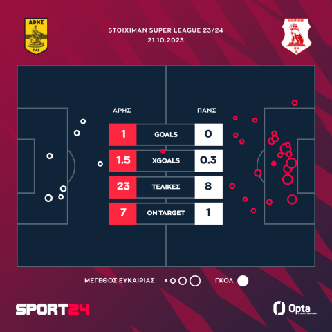 Άρης - Πανσερραϊκός 1-0: Λύτρωση για τους κίτρινους με καρφωτή κεφαλιά του Φαμπιάνο στο 90+7'