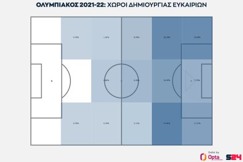 Οι χώροι που ο Ολυμπιακός δημιουργεί ευκαιρίες στο open play στη φετινή Super League Interwetten