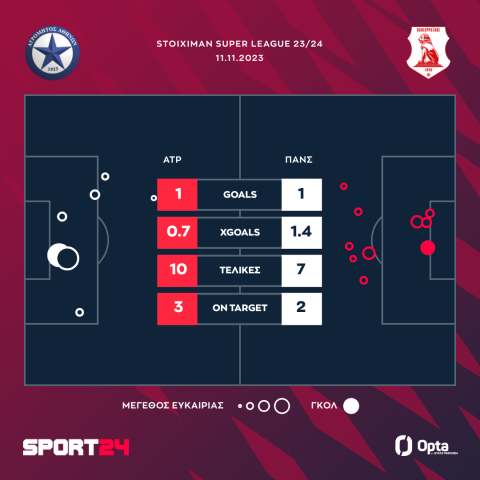 Ατρόμητος - Πανσερραϊκός 1-1: Ο Αντζιέλσκι στο 94' έσωσε την παρτίδα για τους Περιστεριώτες