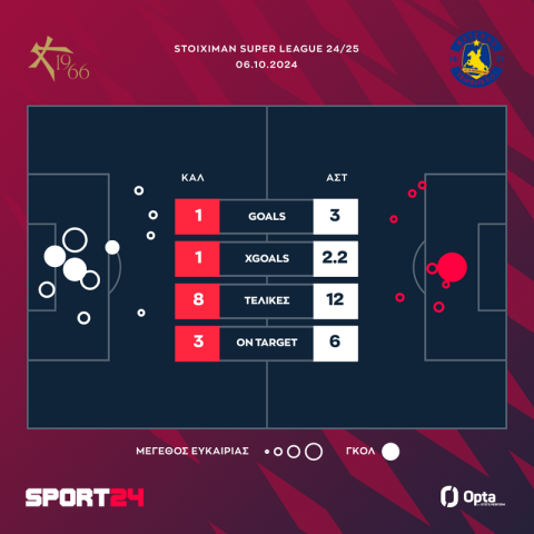 Athens Kallithea - Αστέρας Τρίπολης AKTOR 1-3: Οι χρυσές αλλαγές του Μακελελέ χάρισαν τη νίκη στους Αρκάδες