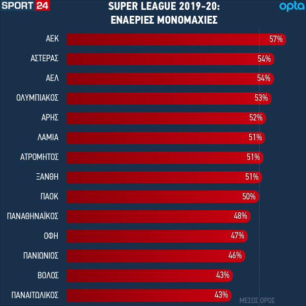 The success rate of teams in aerial duels in the Interwetten Super League 2019-20